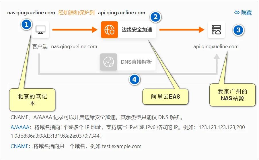 家庭NAS使用，阿里云ESA实现高速访内网穿透，无端口访问！