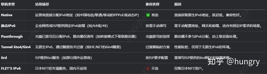 没有公网IP？手把手教你开启IPv6