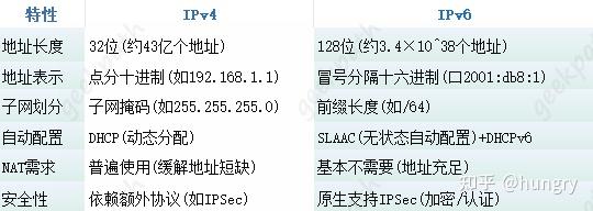 没有公网IP？手把手教你开启IPv6